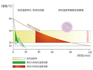 環(huán)速真空冷卻機(jī)與傳統(tǒng)方式冷卻對比曲線